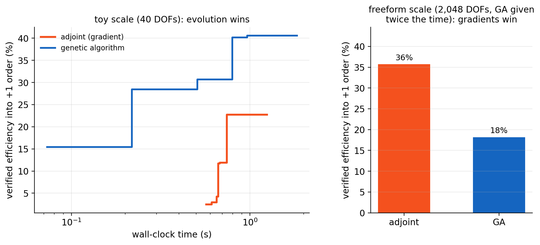 Adjoint vs genetic algorithm: toy scale and freeform scale