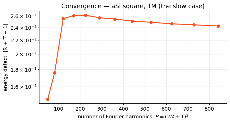 Convergence of the energy defect