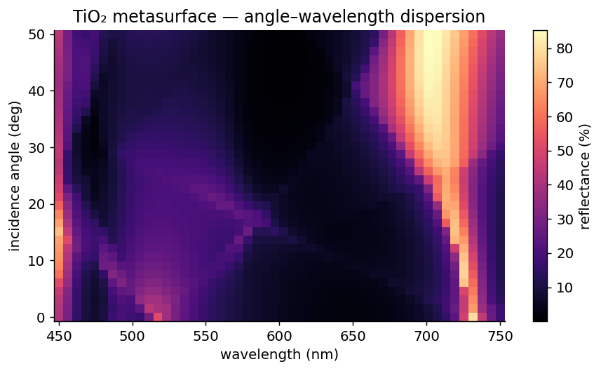 Metasurface dispersion fingerprint