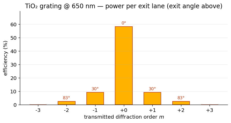 Grating diffraction-order efficiencies