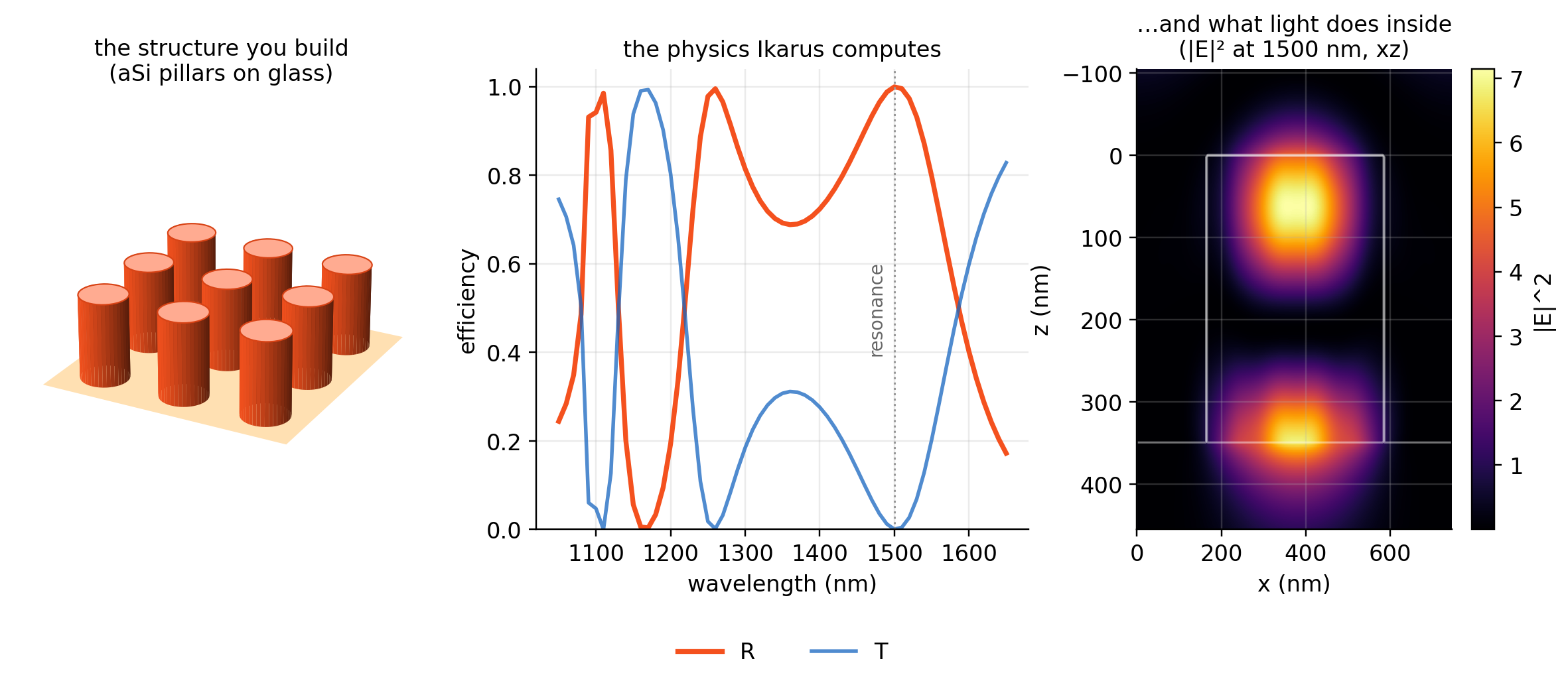 One structure, three views: pillar array, its spectrum, the field inside