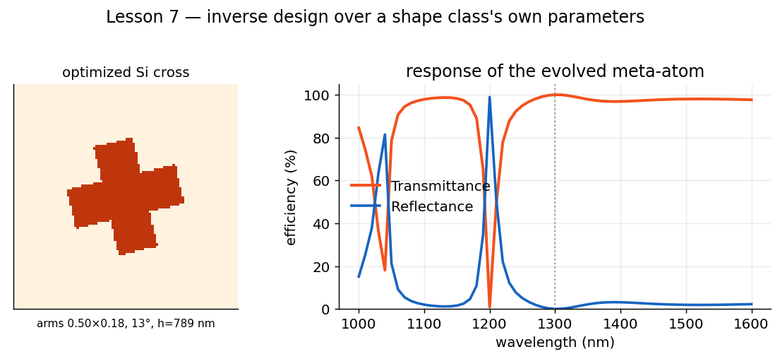 Evolved Si cross meta-atom and its spectrum
