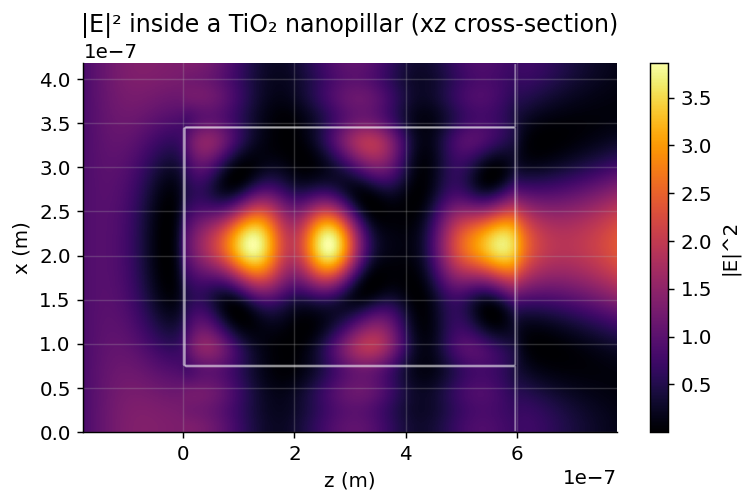 Near-field intensity in a nanopillar