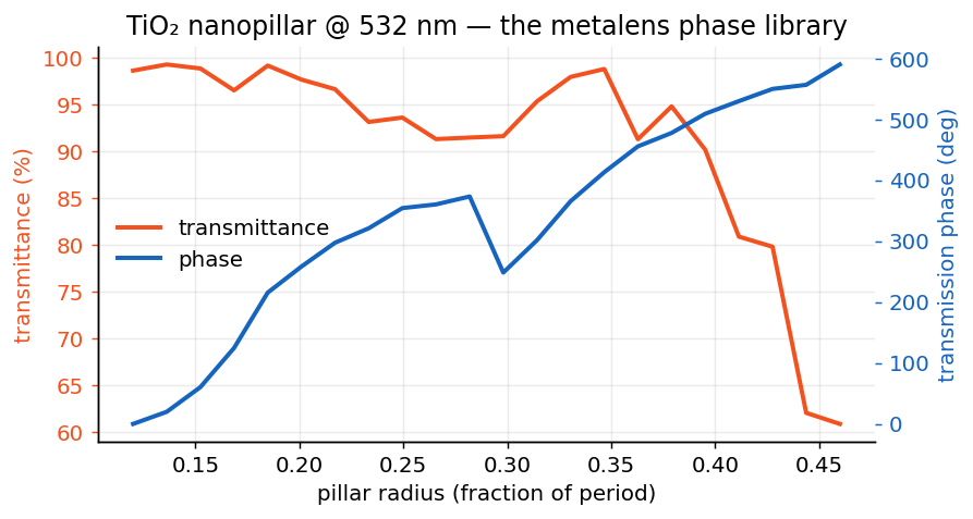 Transmission phase vs pillar radius