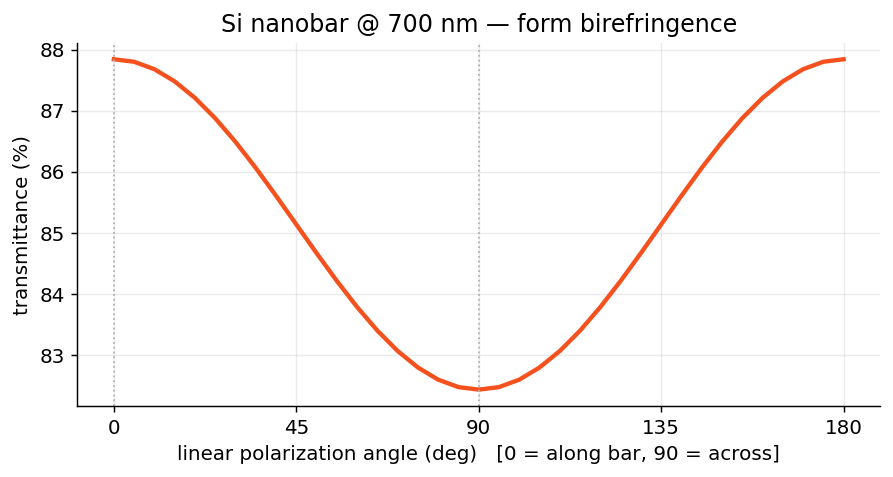 Transmittance vs polarization angle