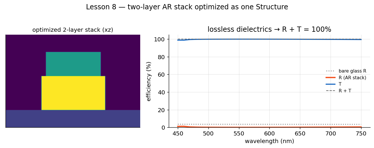 Optimized two-layer AR stack and its spectrum