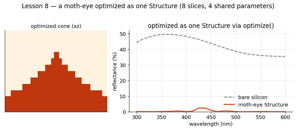 Optimized moth-eye structure and reflectance