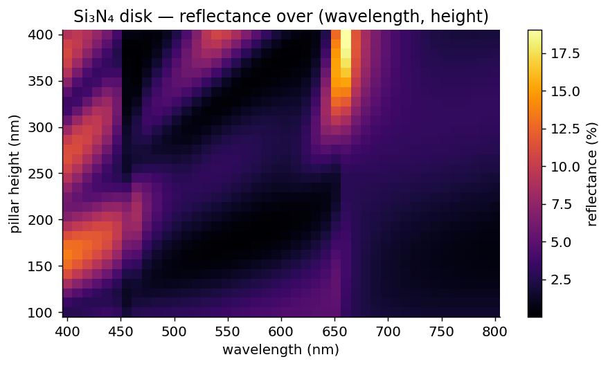 Reflectance map over wavelength and height