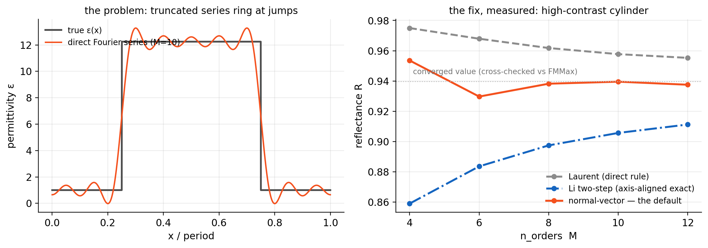 Gibbs ringing of the direct Fourier series, and the measured convergence race between the three factorization rules