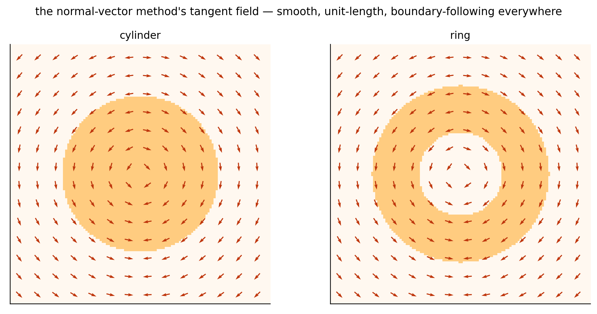 The normal-vector method's tangent field on a cylinder and a ring