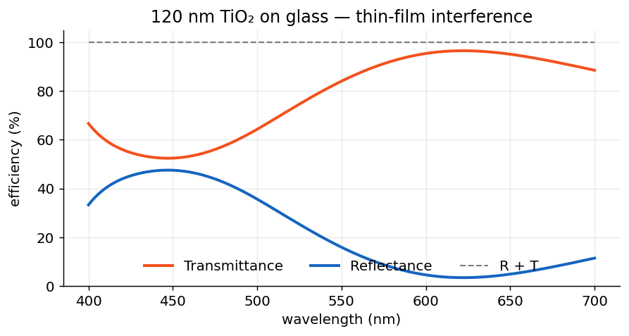 TiO2 thin-film R/T spectrum