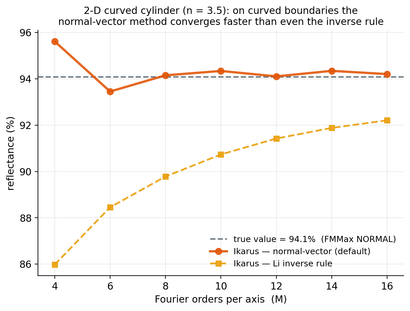 2-D curved cylinder: Ikarus normal-vector converges by M≈8 to the FMMax value while Li is still climbing at M=16