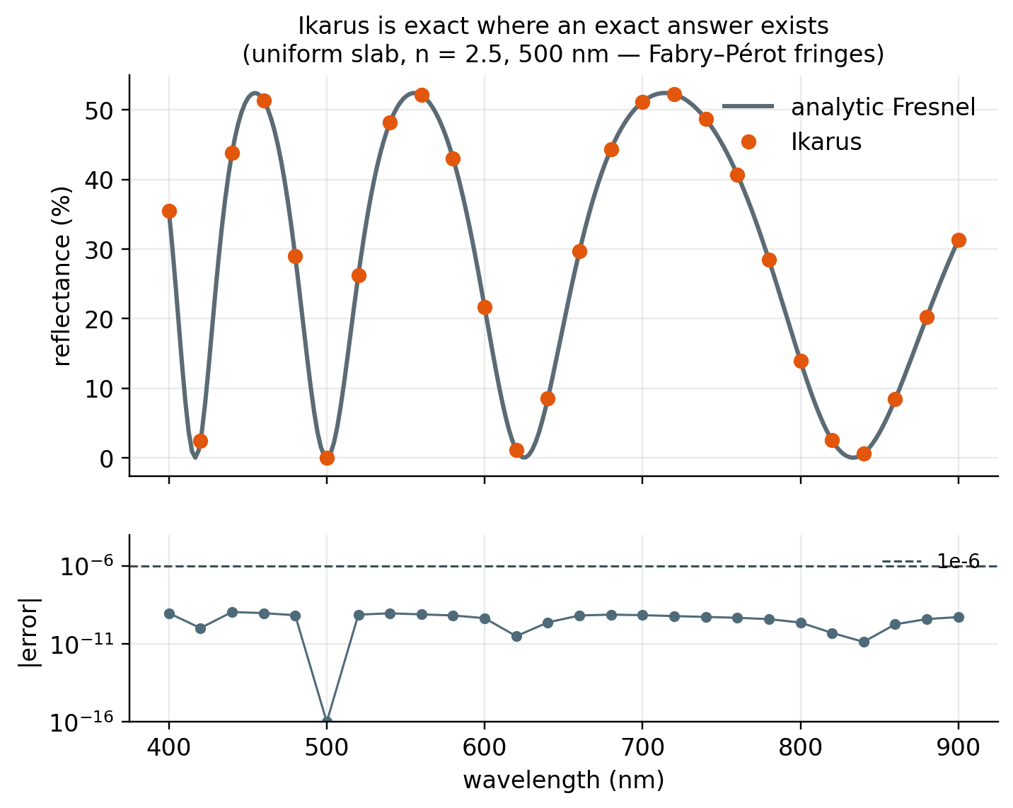 Ikarus vs analytic Fresnel: reflectance spectrum of a uniform slab, with the error below 1e-10