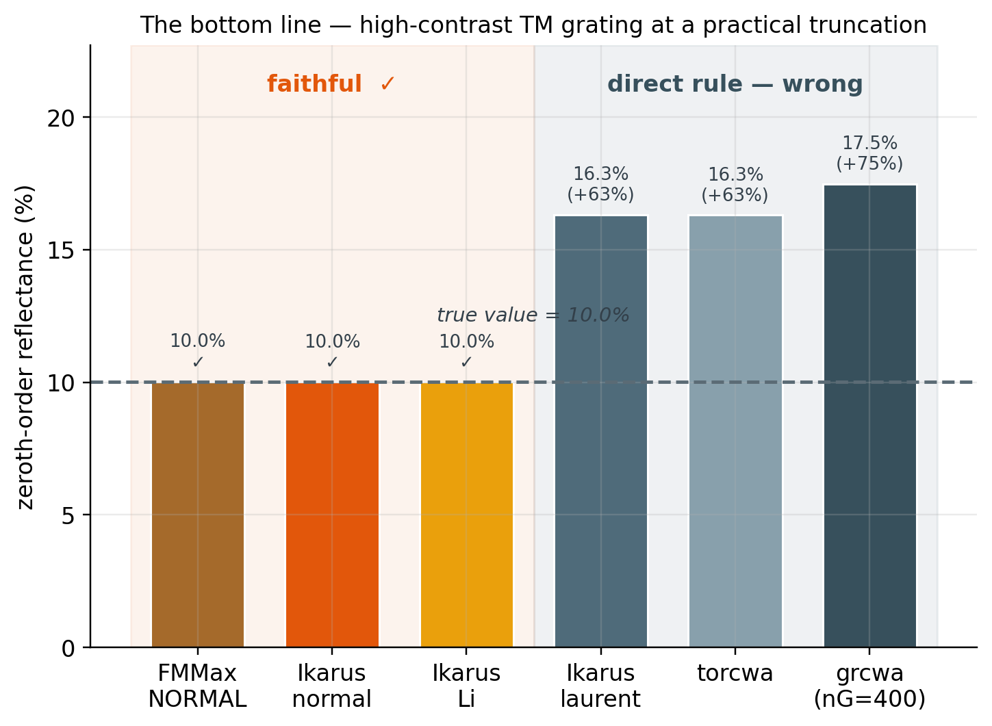 Bar chart: FMMax, Ikarus normal and Ikarus Li all hit 10 percent; Ikarus laurent and torcwa are 63 percent high, grcwa is 75 percent high