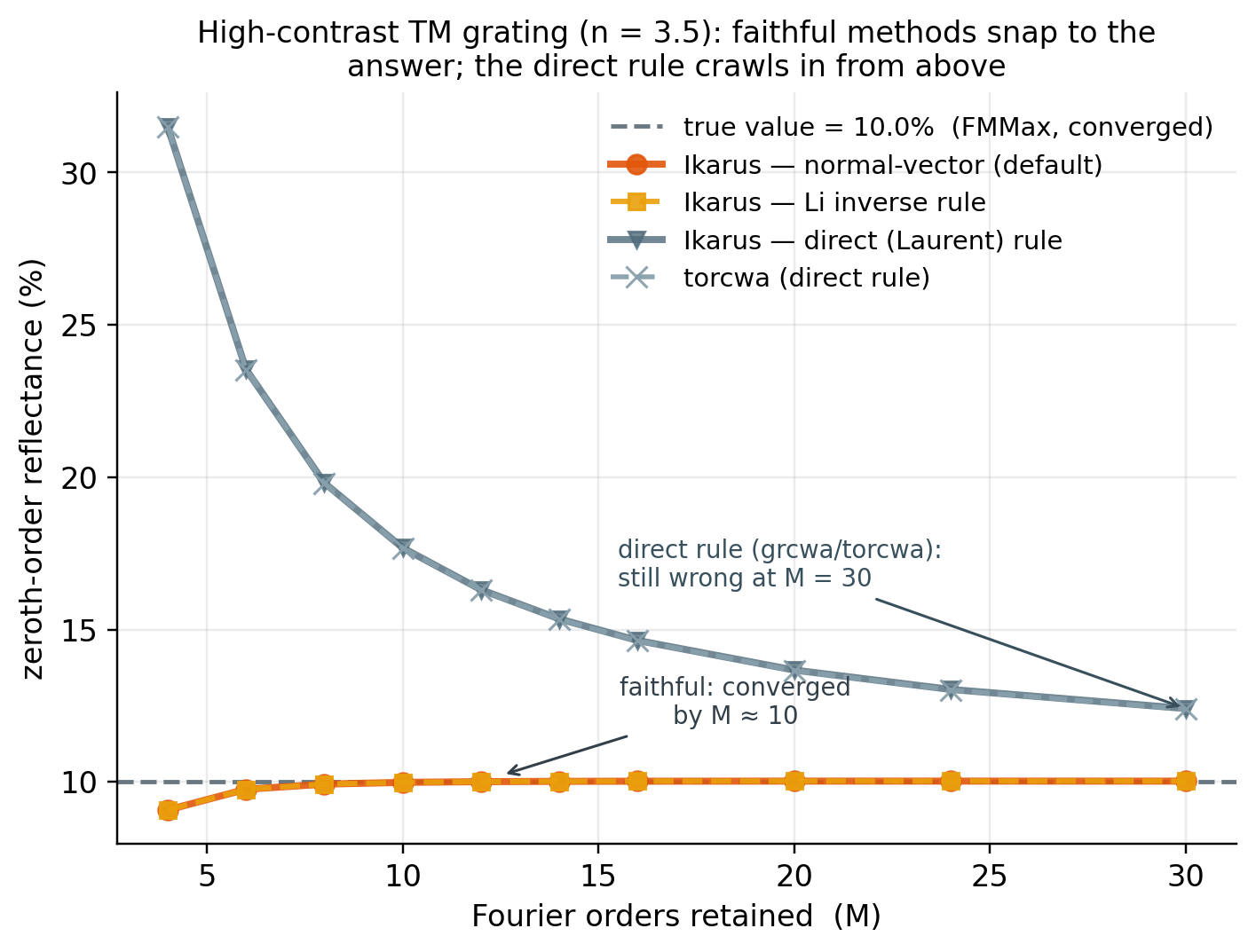 Convergence of the high-contrast TM grating: Ikarus faithful methods reach the true value by M≈10 while the direct rule crawls in from above