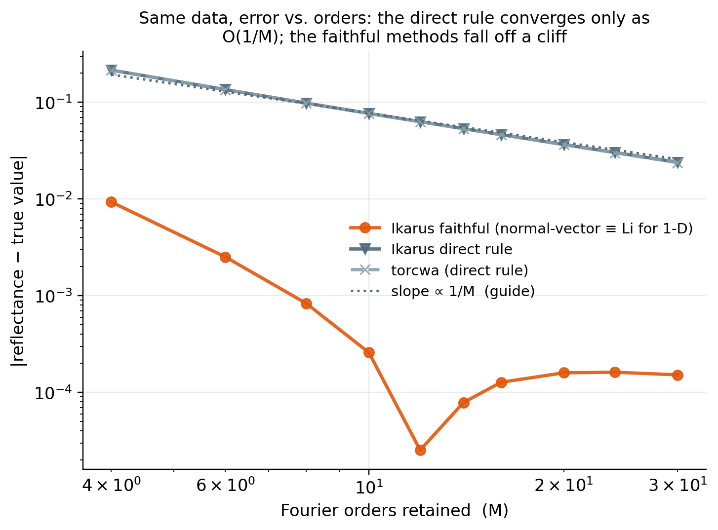 Error vs orders on log-log axes: the direct rule follows O(1/M) while the faithful methods fall off a cliff
